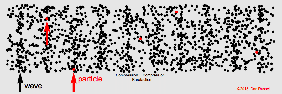 Figure: Sound is a pressure wave. Red dots and arrows illustrate individual particle motion. The black arrow illustrates the motion of a wave as the compression of particles moves through the medium (in this case water). From Dan Russell.