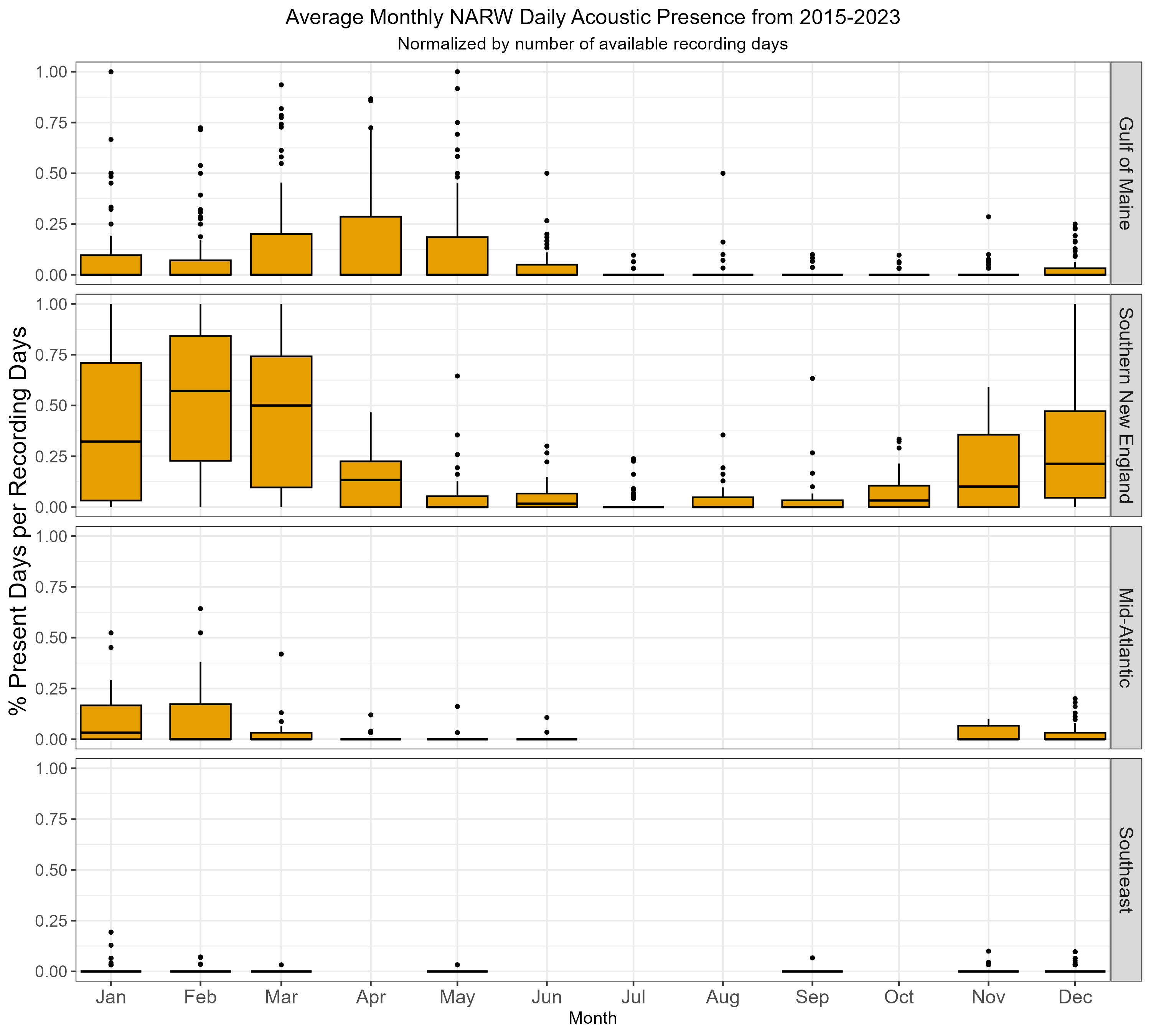 Boxplots showing the average monthly percent of days present for NARWs. The boxplots were drawn such that the lower and upper hinges correspond to the first and third quartiles (the 25th and 75th percentiles). The upper whisker extends from the hinge to the largest value no further than 1.5 * IQR from the hinge (where IQR is the inter-quartile range, or distance between the first and third quartiles). The lower whisker extends from the hinge to the smallest value at most 1.5 * IQR of the hinge. Data beyond the end of the whiskers are called "outlying" points and are plotted individually. The line represents the median.